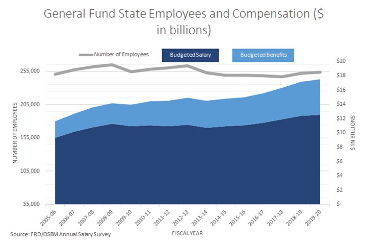 General Fund Employees Compensation