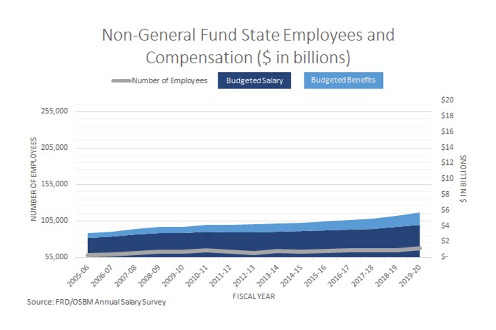 Non-General Fund Employees Compensation