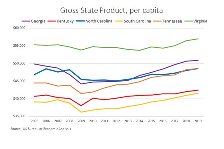 Gross State Product Per Capita