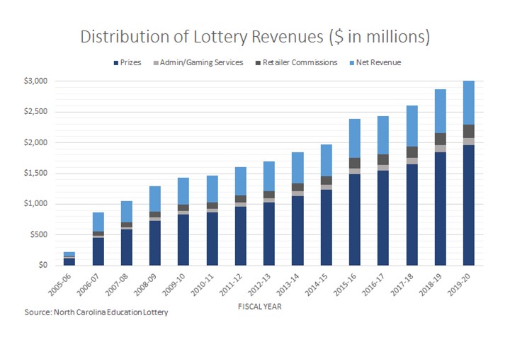 Distribution of Lottery Revenues