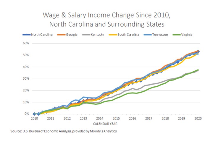 Wage and Salary Change