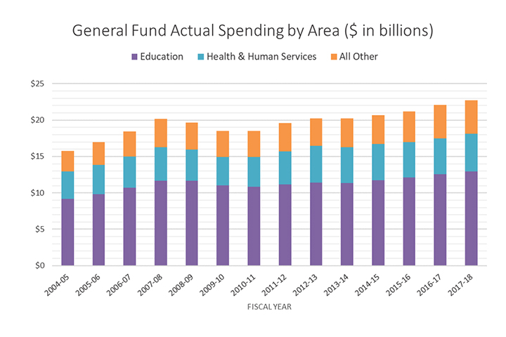 General Fund Actual Spending by Area