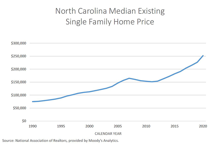 Median Single Family Home Price 1991-2020