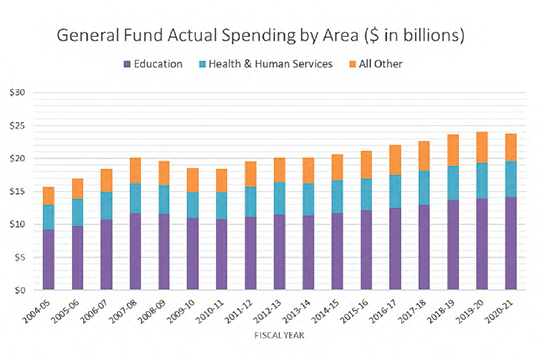 General Fund Actual Spending by Area