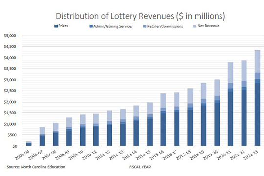 Lottery Revenue Distribution